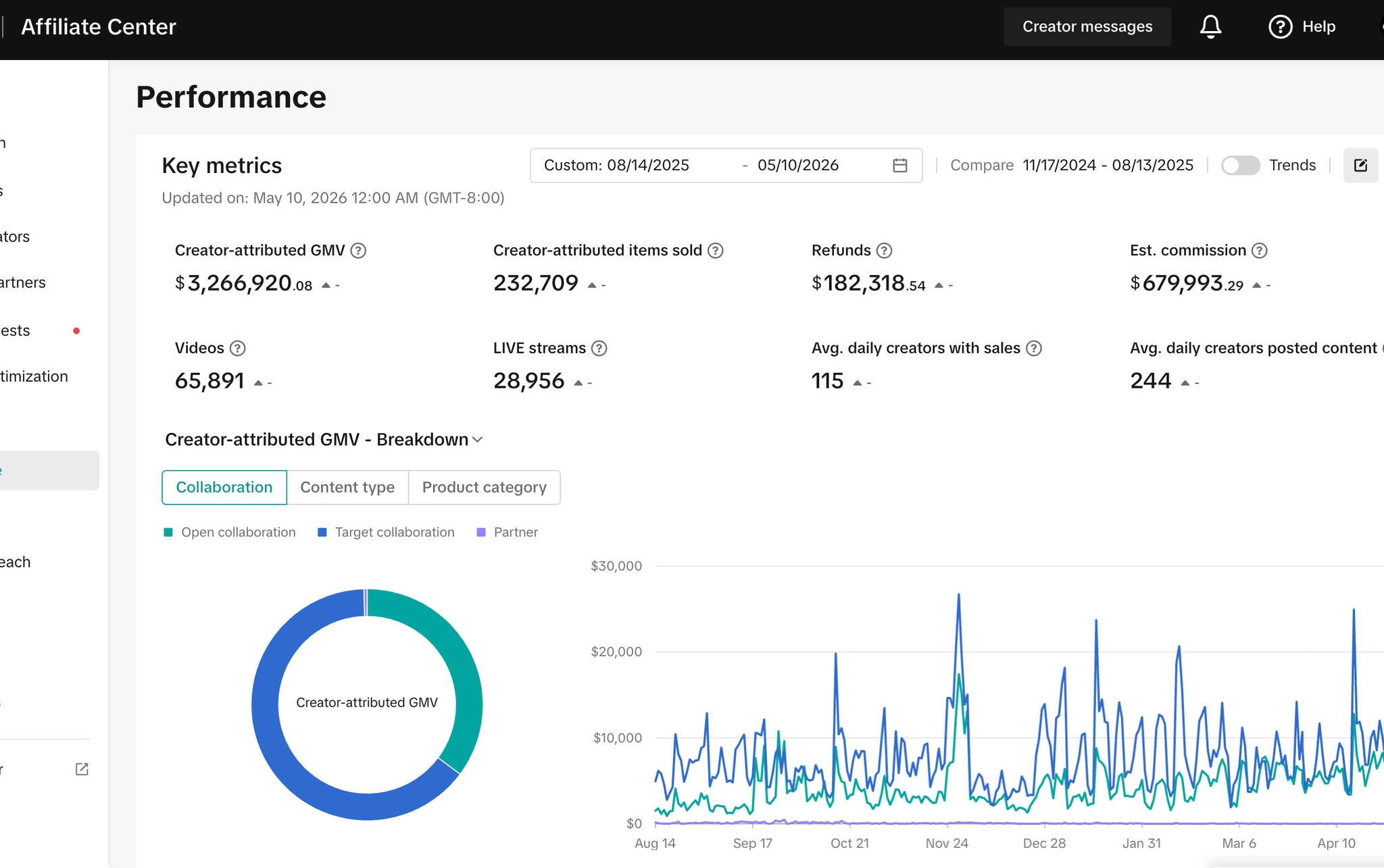 TikTok Affiliate Center performance — $3.27M creator-attributed GMV, 65K videos, 28K LIVEs