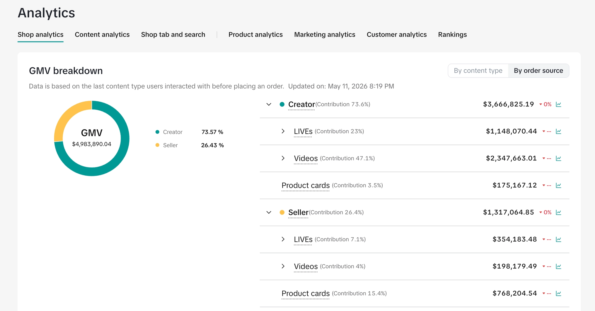 GMV breakdown by content source — creator 73.6% vs seller 26.4%