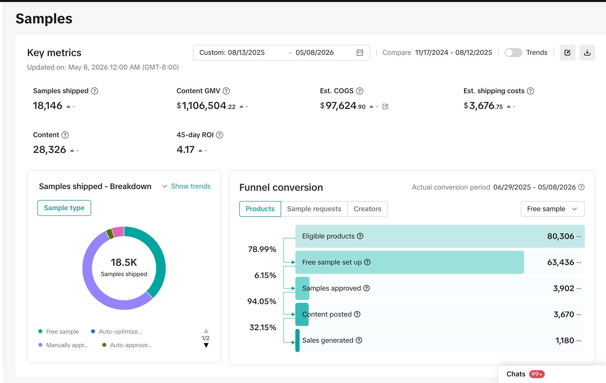 Samples program funnel — 18.1K samples shipped, 4.17x ROI, $1.1M content GMV