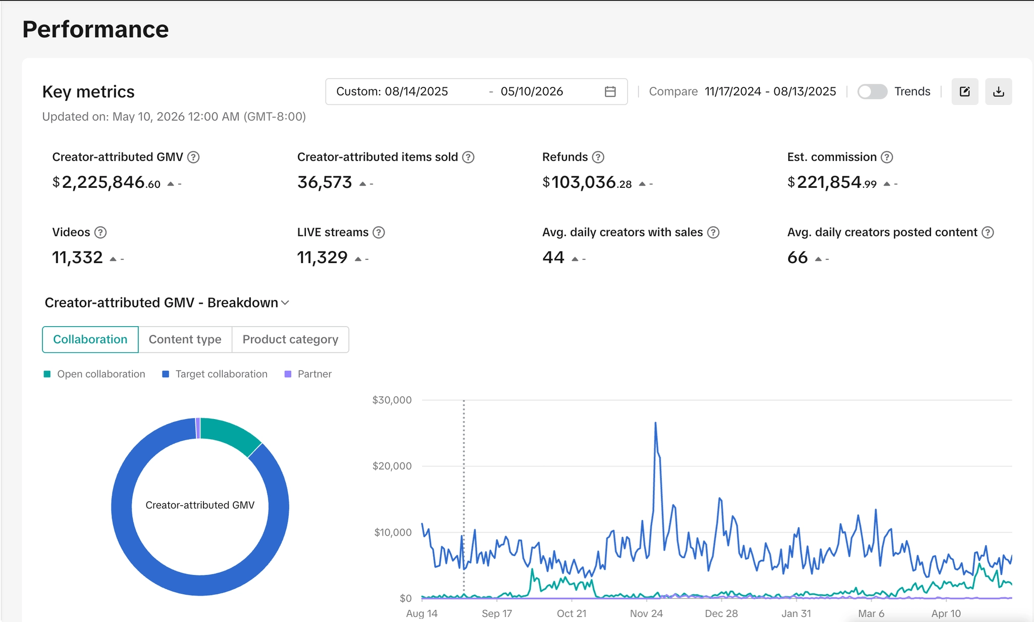 Affiliate Center performance — $2.22M creator-attributed GMV, 11K videos, 11K LIVEs