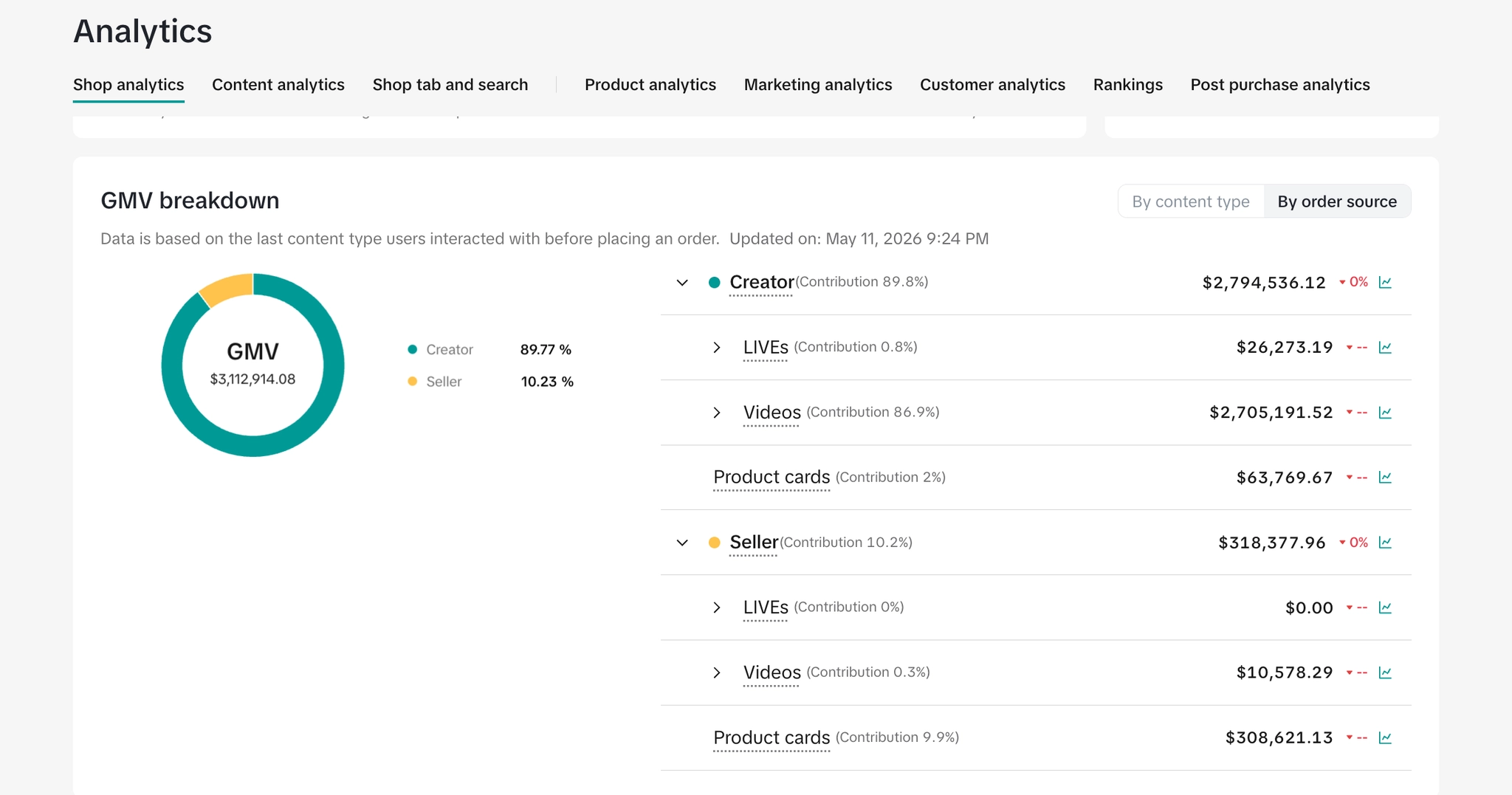 GMV breakdown — creator 89.8% vs seller 10.2%
