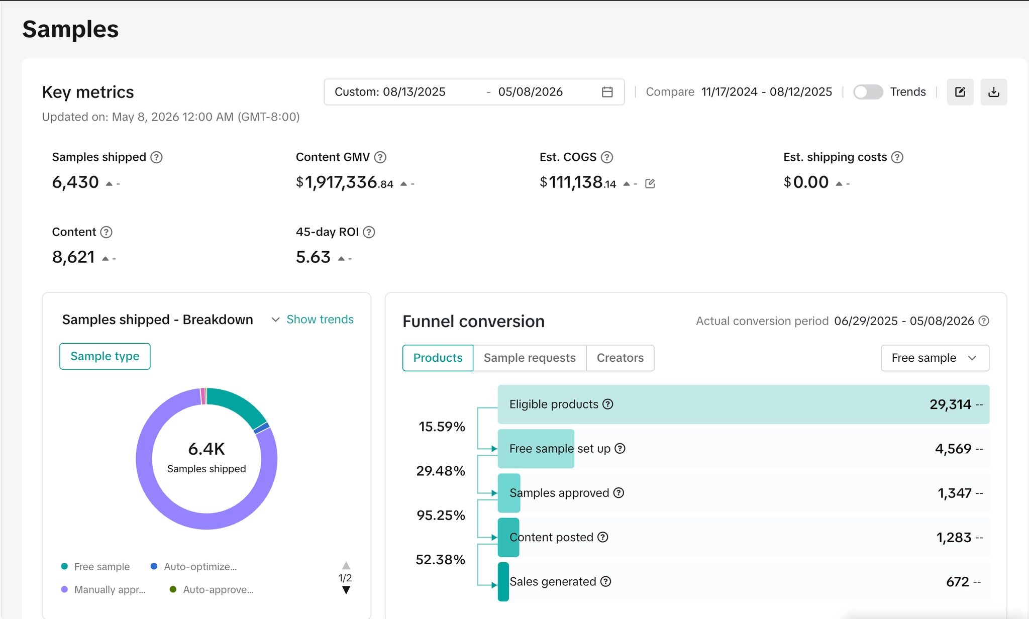 Samples program — 6.4K samples shipped, 5.63x ROI, $1.92M content GMV